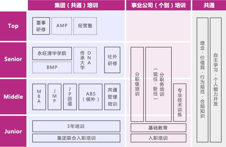 自己的职业生涯的发展道路是由自己来开拓w66最给利老牌将在职业生涯的不同阶段提供各种教育培训机会，支持并帮助希望不断进取的人才。